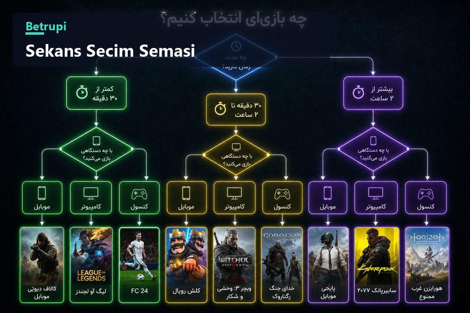 Süre, oyuncu sayısı ve cihaz ölçütlerine göre oyun seçim akışını gösteren şema